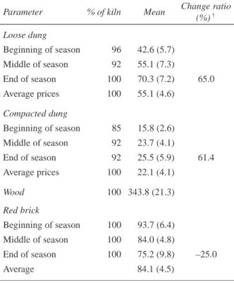 Table 2: Prices (in SDG * per t dry matter (DM)) of loose dung, compacted dung and wood among sampled from kiln owners (n = 49) in Khartoum, Sudan, 2009
