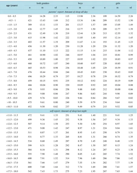 Table 1. Development of sleep duration in childhood (parents’ report) and adolescence (self report)