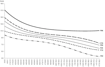 Figure 1. Sleep duration and standard deviation from infancy (parent’s report) to adolescence (self report)