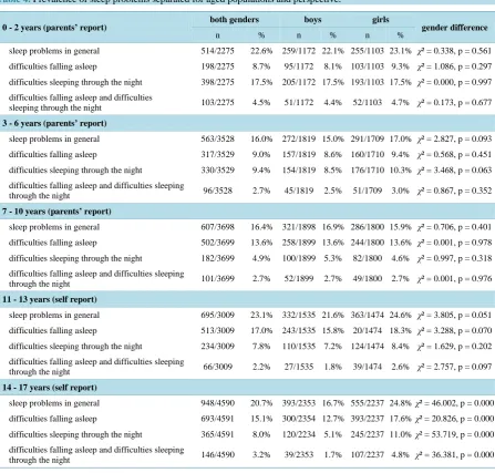 Table 3. Prevalence of sleep problems including the complete sample. 