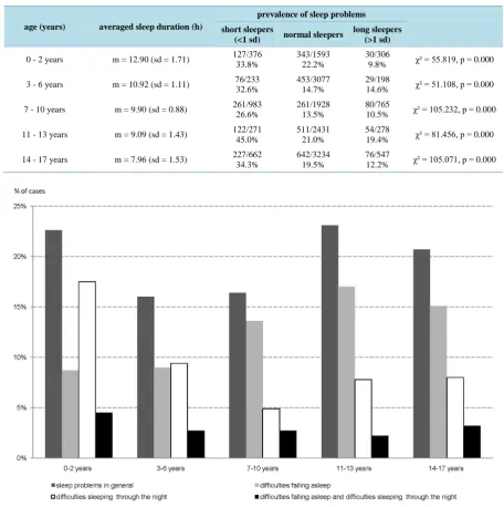 Table 5. Short and long sleepers and association with sleep problems 