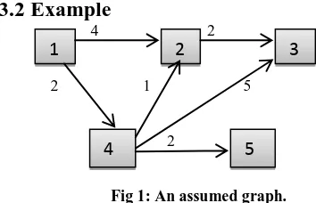 Fig 1: An assumed graph. 