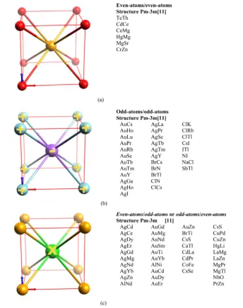 Figure 3. Centered-cubic crystals with a di-element di-atomic unit cell. In (a), both atoms are even-atoms and none bear charges