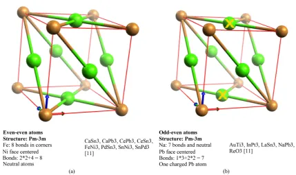 Figure 5. Face-centered cubic-crystals with a mono-element tetra-atomic unit cell. 14 atoms are shown, each with 8 covalent bonds