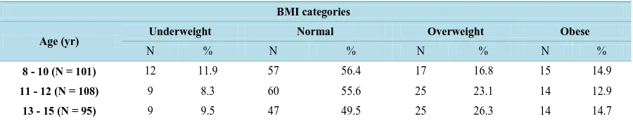 Table 2. Sample size and percentage of children’ girls and adolescents within BMI categories defined by percentiles in each age group 