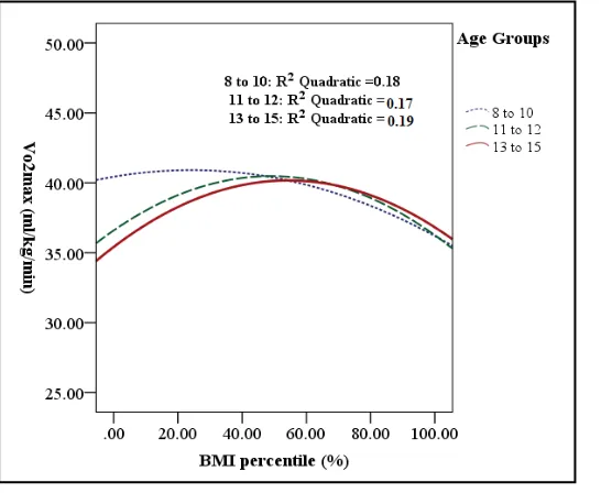 Figure 3. Relationship between BMI and lower back and hamstring muscle flexibility in three age groups