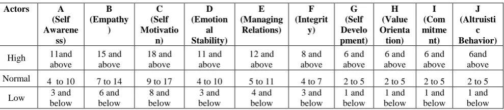 Table 1 : The attributes in the dataset and the score criteria 