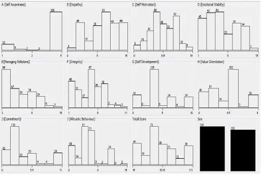 Table 2: Mean and Standard Deviation of the attributes in the dataset 