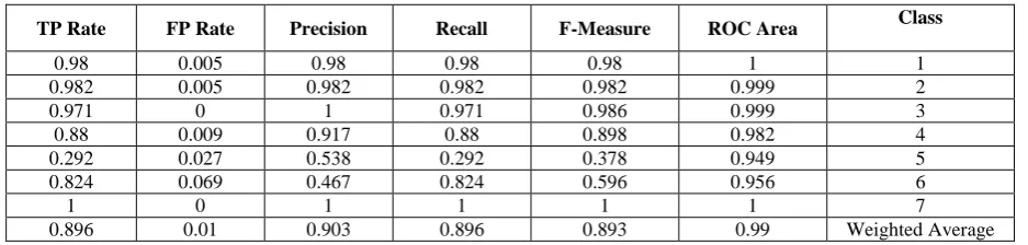 Table 4: Performance accuracy by class of Incremental Naïve Bayes 