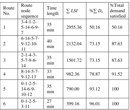 Table 2: Constructed routes summary 