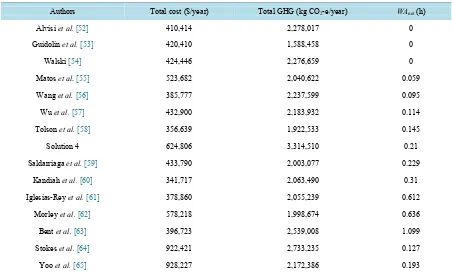 Table 5. Objective function values found in the Battle compared to solution 4 (data from [51])