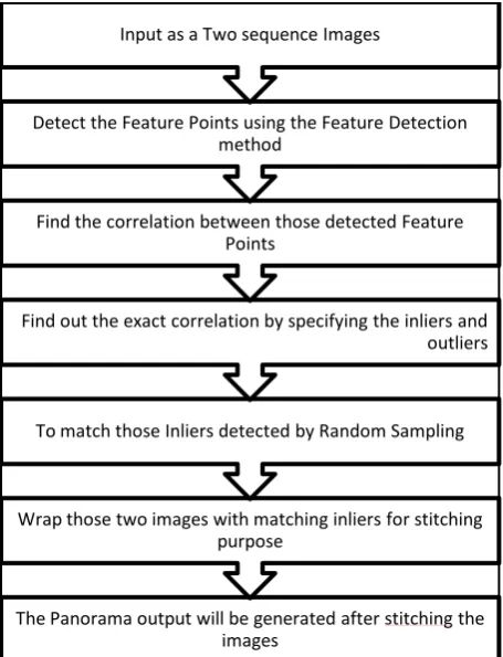 Fig 1: Flow chart of the Image stitching process  