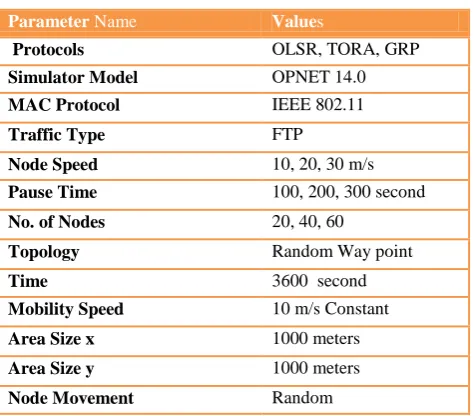 Fig 3: MANET Simulation Environment 