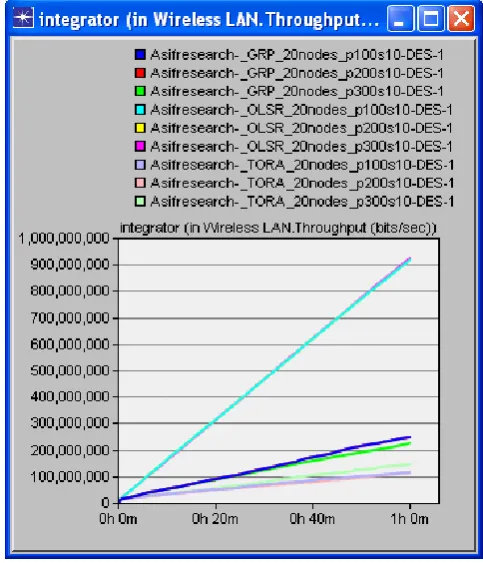Fig 4:  OLSR, TORA and GRP Throughput regarding no. of nodes 
