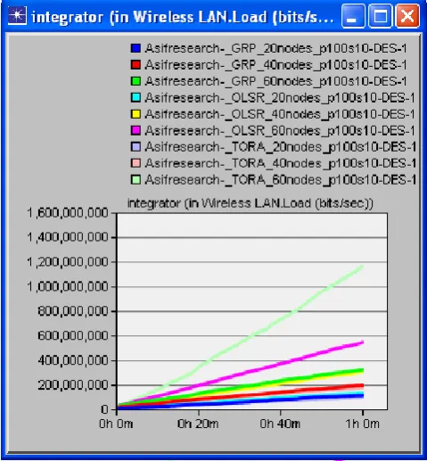 Fig 9:  OLSR, TORA and GRP Network Load regarding pause time 