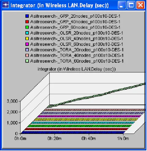 Fig 15:  OLSR, TORA and GRP Media access delay regarding Pause Time 