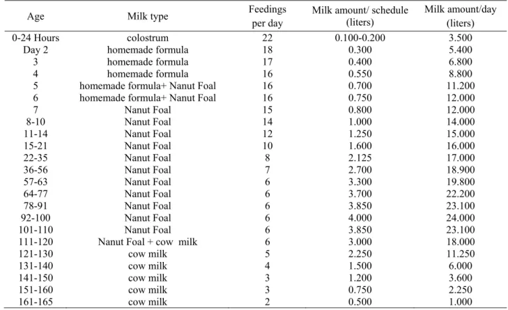 Table 1. Orphan foal-nursing program  Age Milk  type  Feedings  