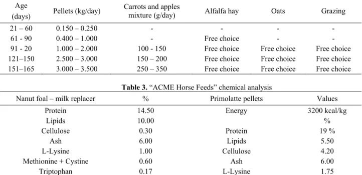 Table 2 and the chemical analysis presented on the  products labels are in Table 3. 