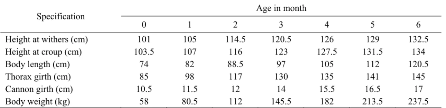 Table 4. Registered parameters for the orphan foal  Specification  Age in month 