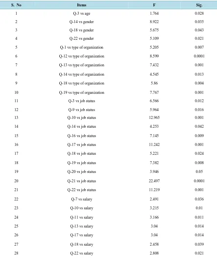 Table 3. Influence of age, gender, type of organization, job status and salary on the responses