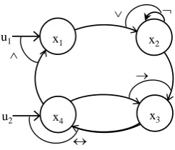 Figure 1. Graphical representation of two inputs and four nodes boolean control network