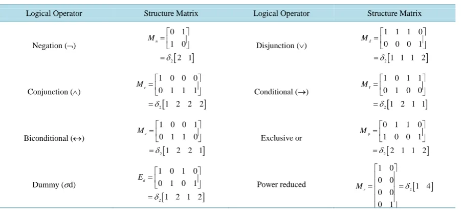 Table 1. Structure matrix for basic logical operators.                                                            