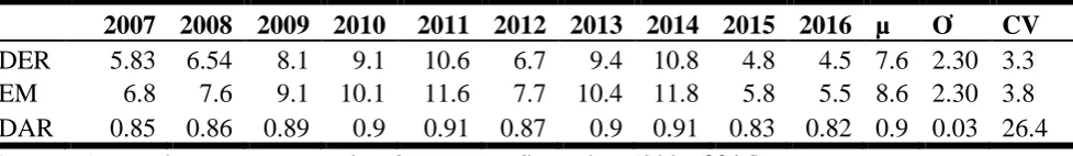 Table 3: Bank Level Stability Variable Performance 
