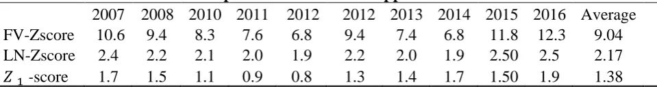 Table 4: Results of Z-scores computed from different Approaches   2007 2008 2010 2011 2012 2012 2013 2014 2015 2016 Average   