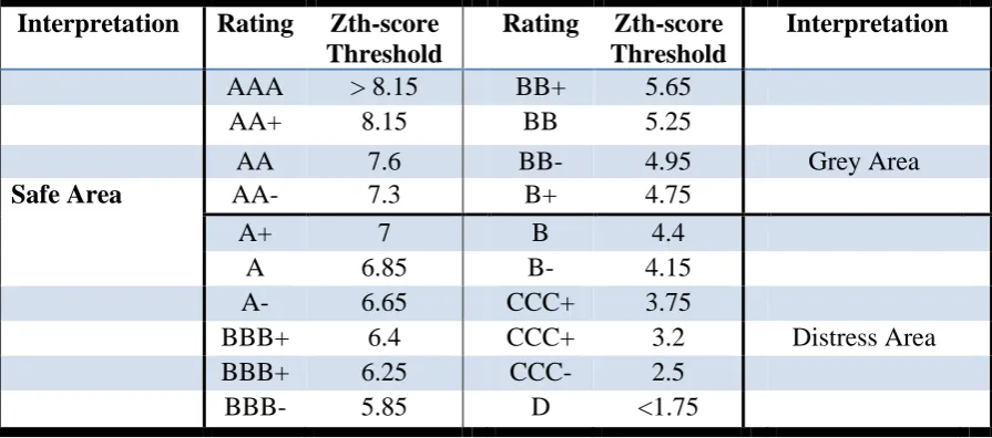 Table 1: Correspondence between the Z-score and Standard and Poor’ Rating  