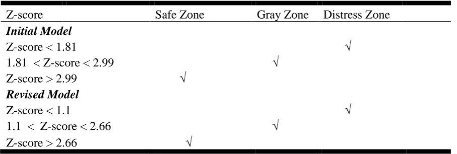 Table 2: Classification according to Altman (1993) Z-score  
