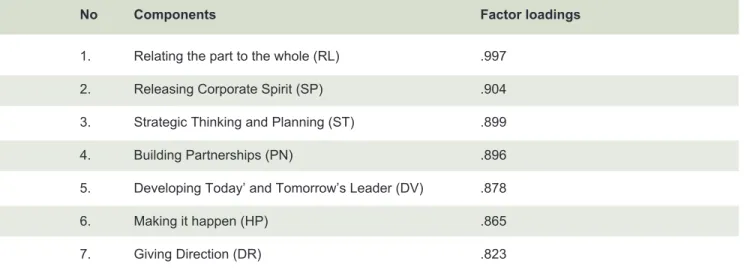 TABLE 1. Variables analysis of each component of strategic leadership among prosthetic and orthotic practitioners  in Thailand.