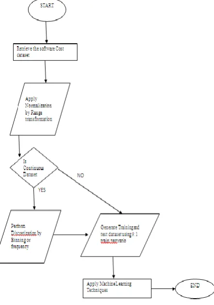 Fig 1: Procedure for applying MLTs on Software Cost Dataset 
