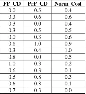 Table 2. Normalized Form of Dataset PP (Past Project), PrP (Present Project) CD (COST DRIVER)  