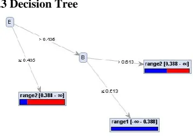 Fig 3: FLNN graph showing mapping of FIS output on  training data 