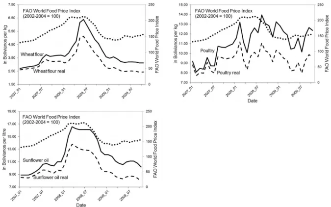 Fig. 1: Nominal and real prices of selected Bolivian food products (in Bolivianos) Source: SIPREM (2009), FAO (2010), SIMA (2010a,b) and authors’ calculations.