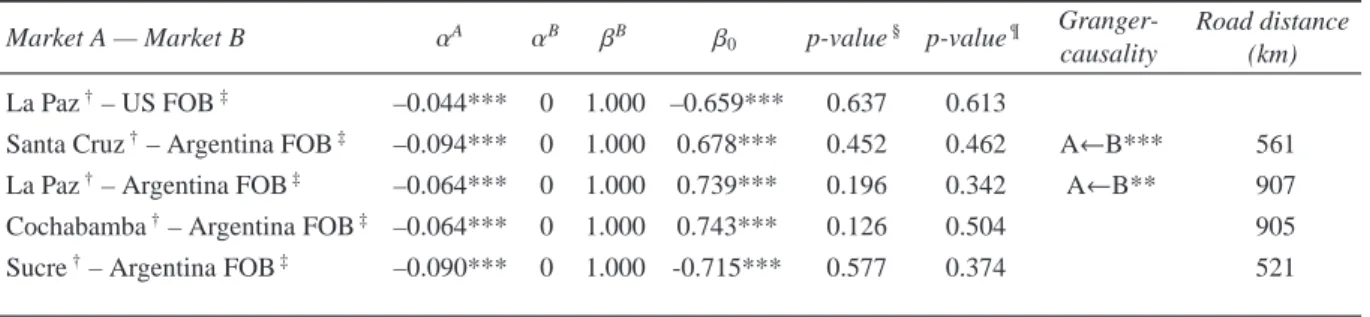 Table 2: VECM estimates of the restricted wheat flour models