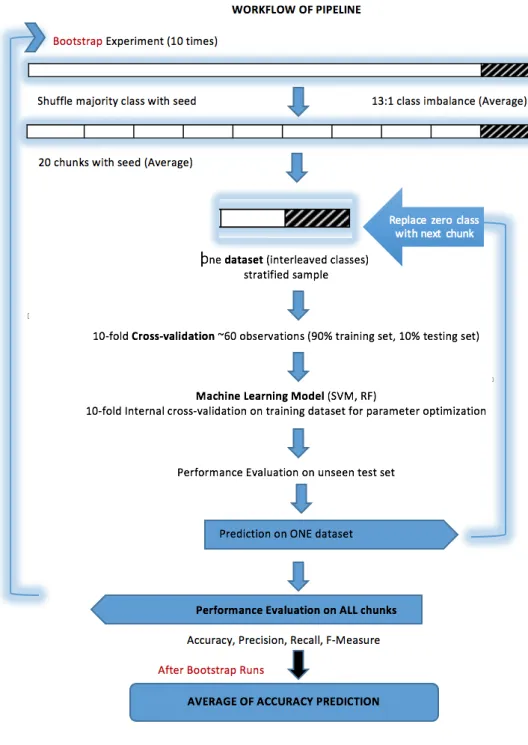 Figure 2: Experimental Configuration: cross validation scheme