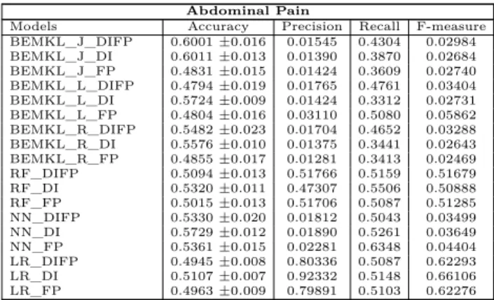 Table 3: Statistic Measure for different sideeffects with different machine learning models.
