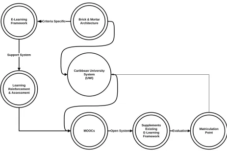 Figure 3 - Integrative MOOC Model for Caribbean University System 