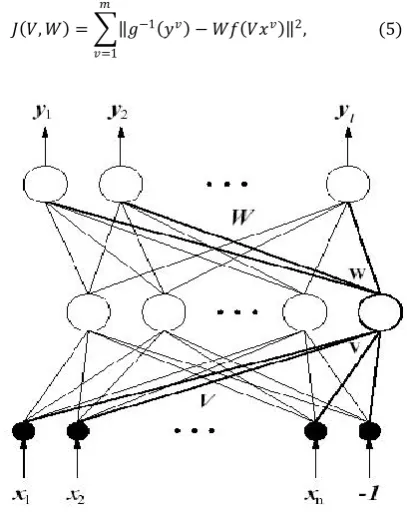 Fig 1: Neural network before removing one unit in the  hidden layer.  