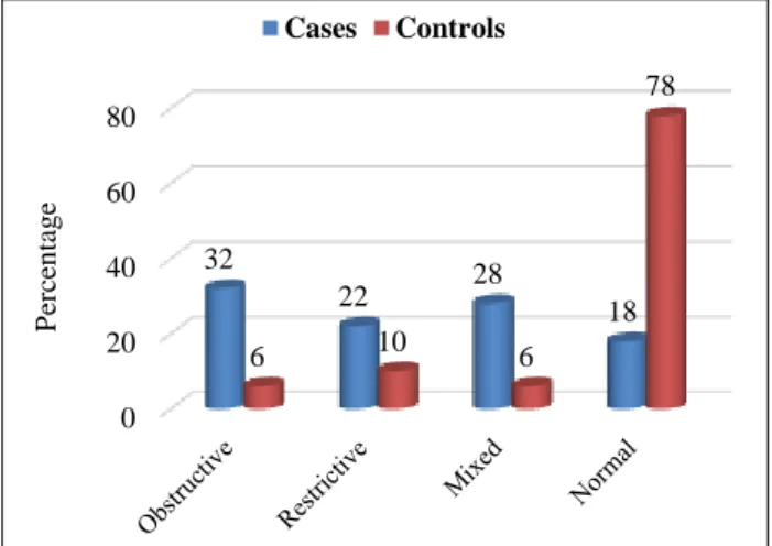 Figure 1: Distribution of cases and controls based on  pattern of PFT.  020406080322228 186106 78PercentageCasesControls