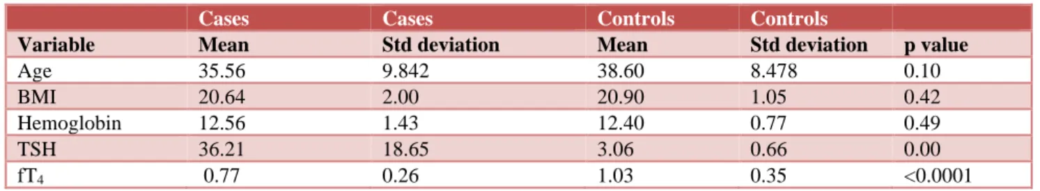 Table 1: Baseline characteristics of cases and controls. 