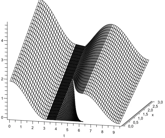 Figure 4: The value function V (t, x) for µt = sin(t)