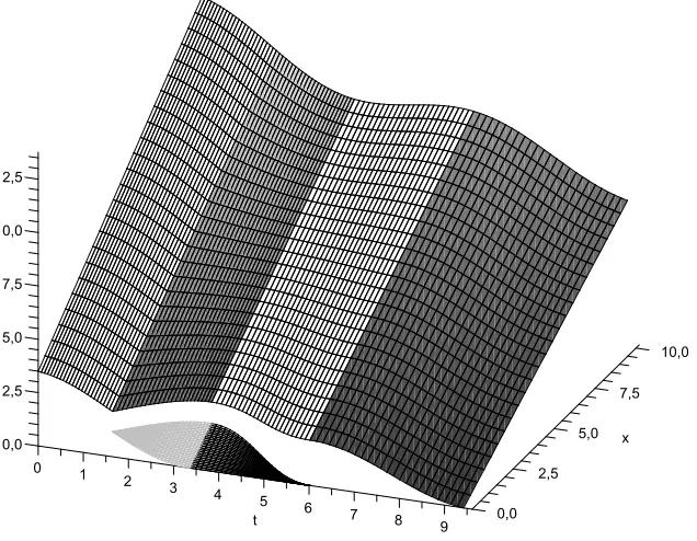 Figure 5: The value function V (t, x) for µt = sin(t) + 0.01t + 0.2.