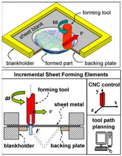 Figure 2.2: The AISF process. The basic elements of AISF are the metal formingforce F, the tool speed v and the spin angular speed w