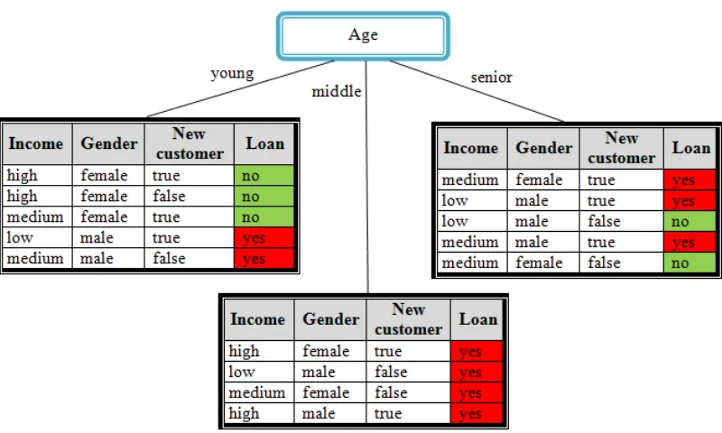 Table 2.1: A labeled training data set consists of 14 records. Four attributes are usedto describe the data set while the Loan attribute used to label the record with eitherYes label (coloured in red) or No label (coloured in green).