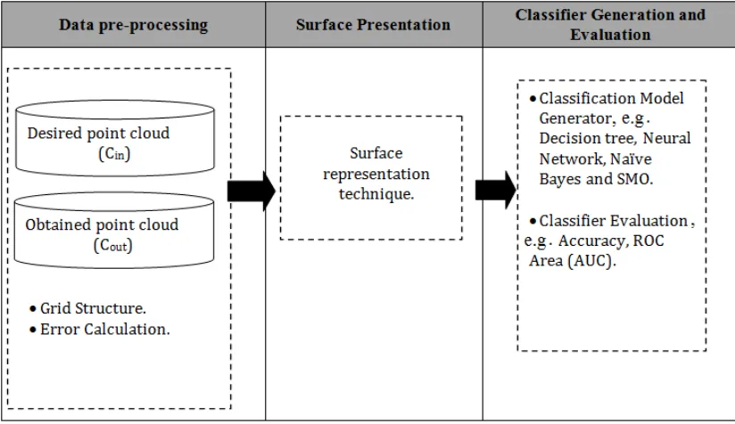 Figure 3.1:Schematic describing the Representation And Springback Prediction(RASP) Framework.