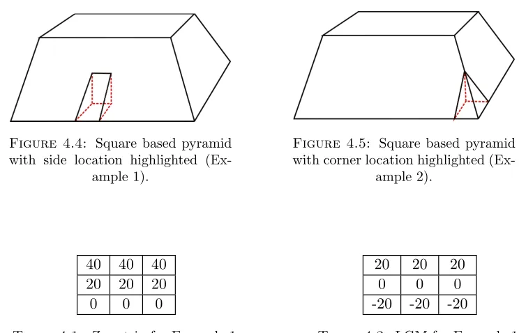 Table 4.1: Z matrix for Example 1.