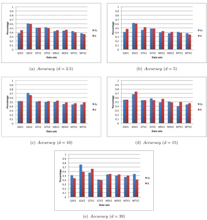 Figure 4.6: Comparison of thewith respect to the eight test data sets using: diﬀerent grid sizes, δz and θ LGM representations in terms of accuracy, |L| = 3, C4.5 and thecomposite LGM model.
