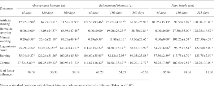 Table 1: Imperata growth under di ﬀerent treatments in time.